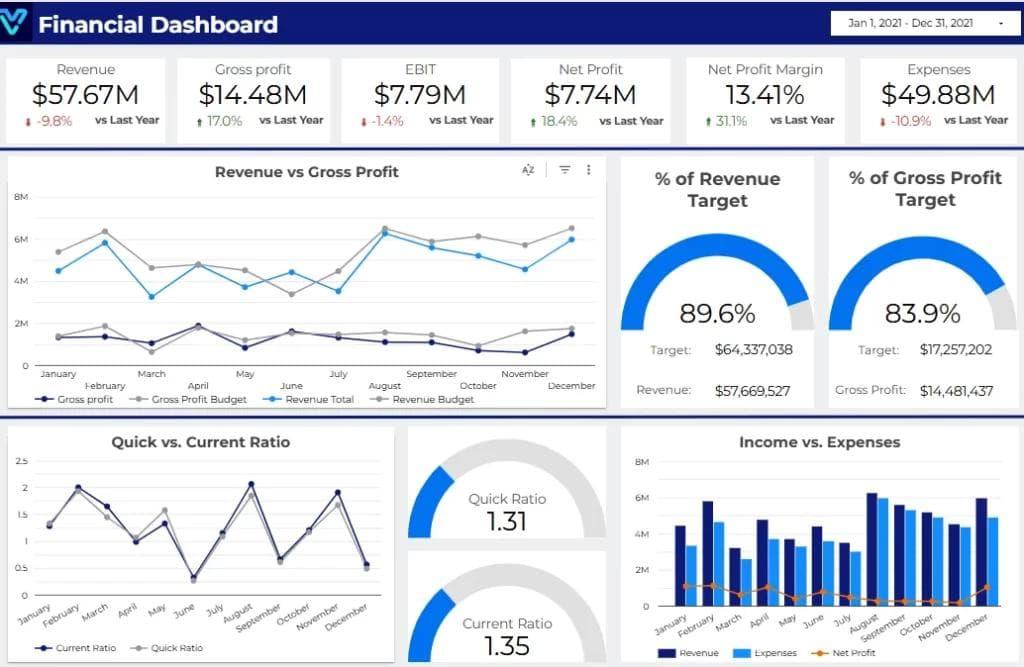Tableau de bord financier